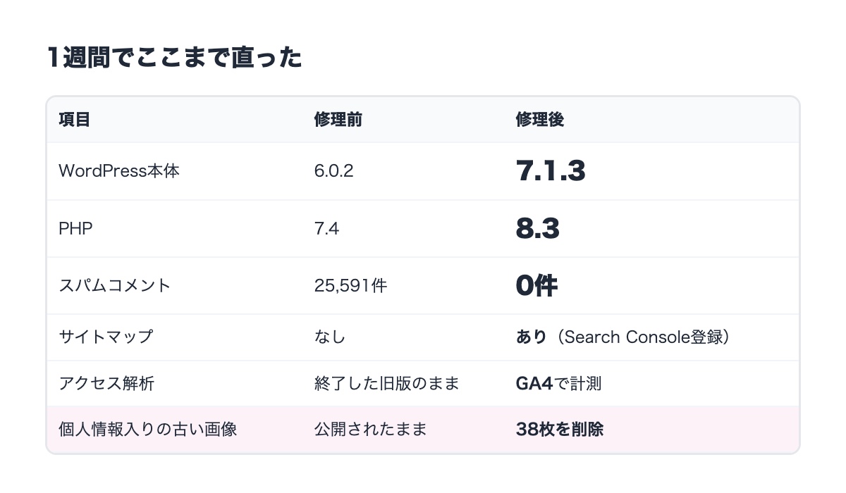 修理前と修理後