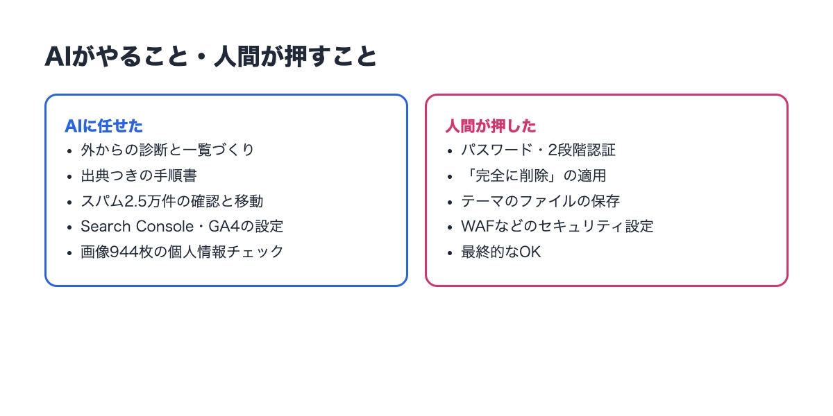 AIがやること・人間が押すこと
