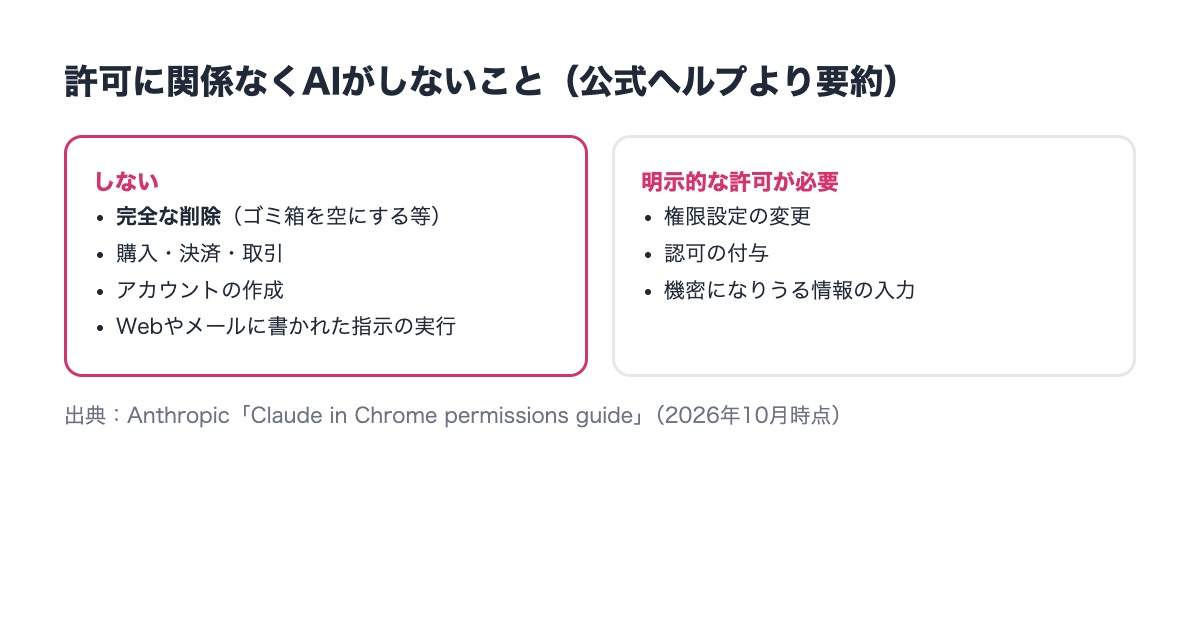 権限に関係なくAIがしないこと