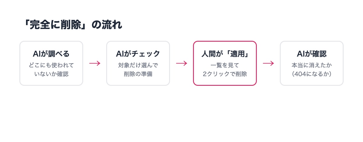 削除の流れ