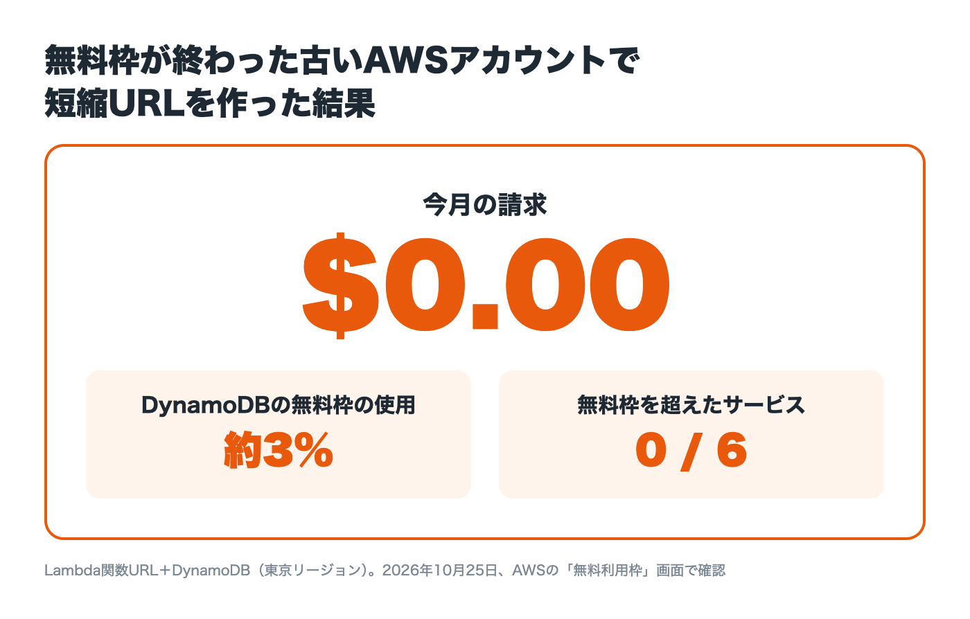 請求$0.00、DynamoDBの無料枠の使用は約3%