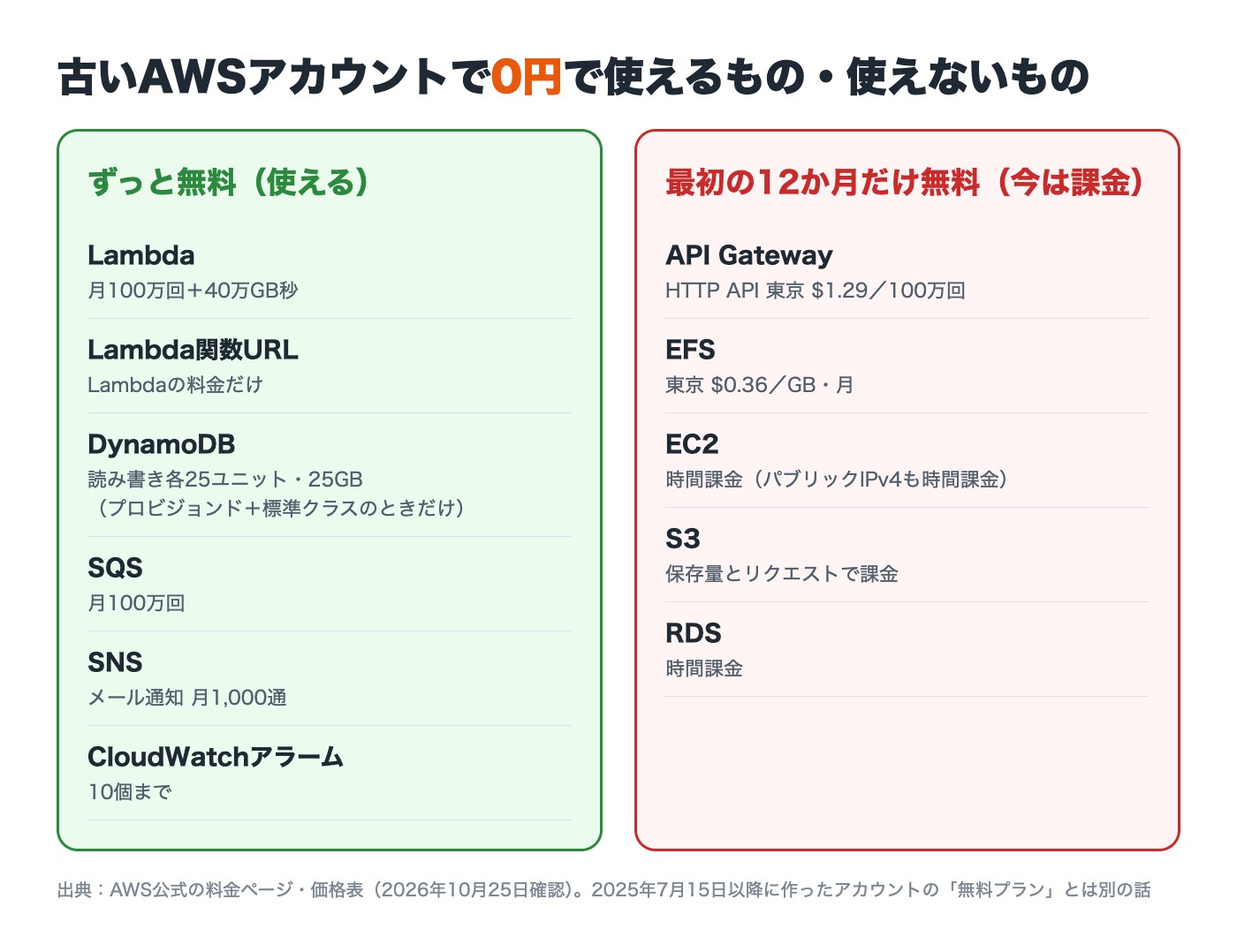 古いAWSアカウントで0円で使えるもの・使えないもの