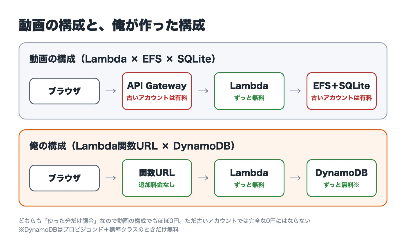 動画の構成と、俺が作った構成