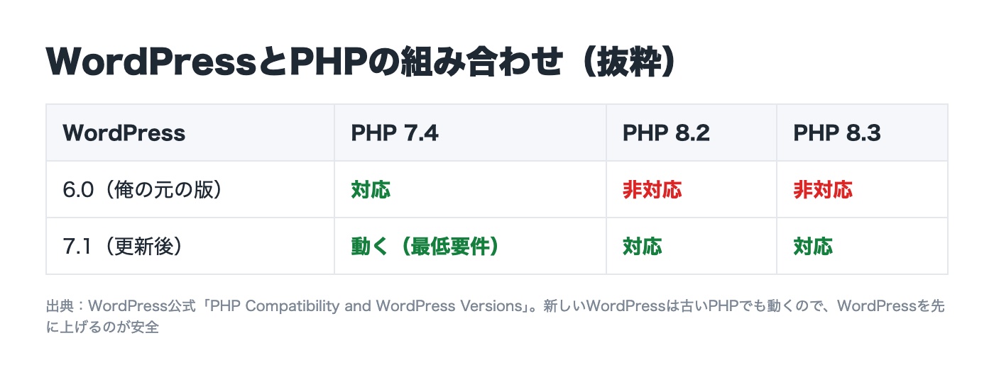 WordPressとPHPの組み合わせ