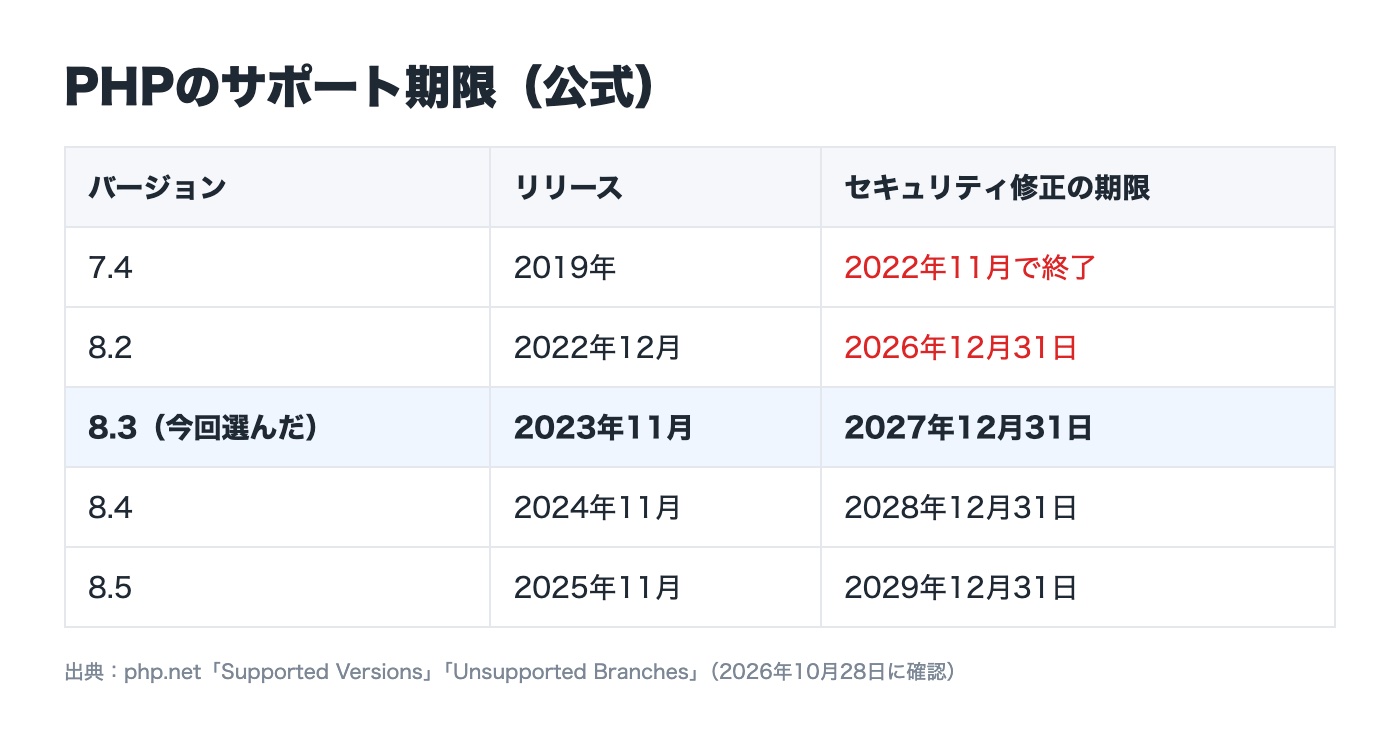 PHPのサポート期限
