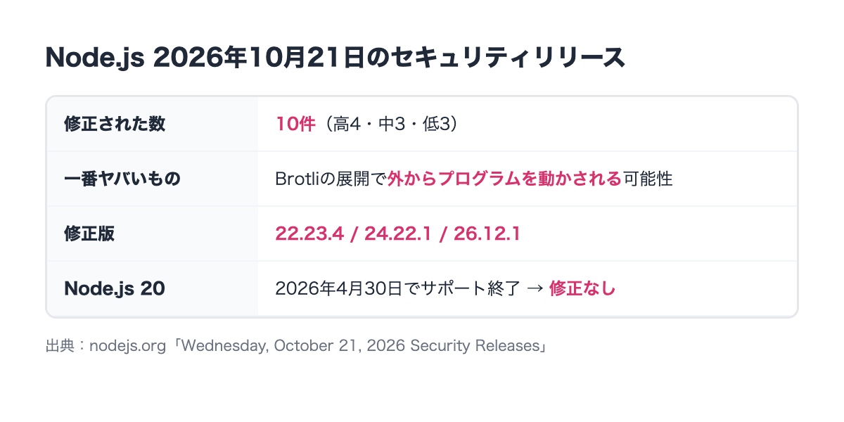 Node.js公式の修正版