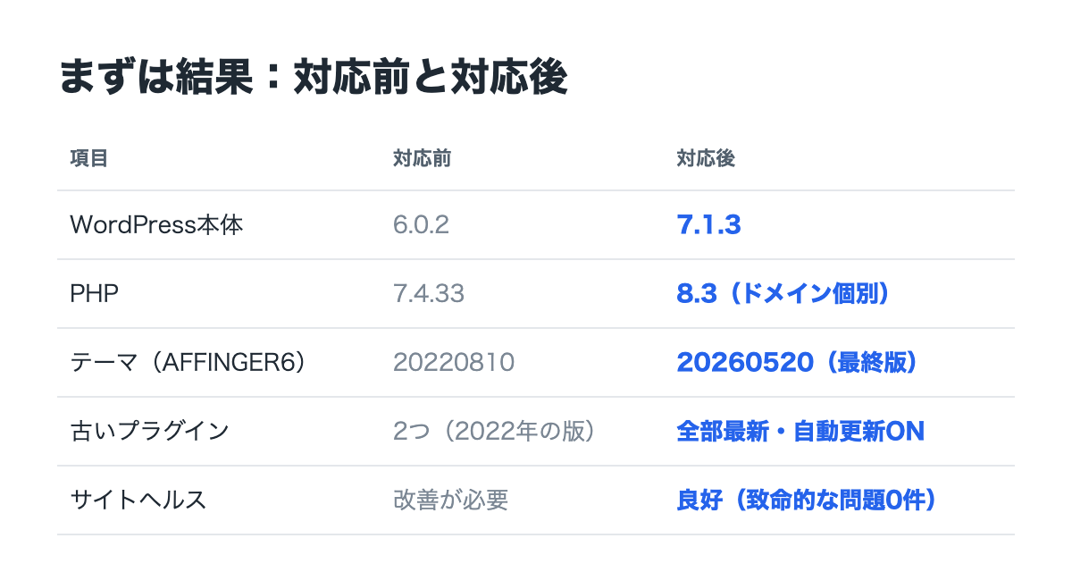 対応前と対応後のバージョン比較
