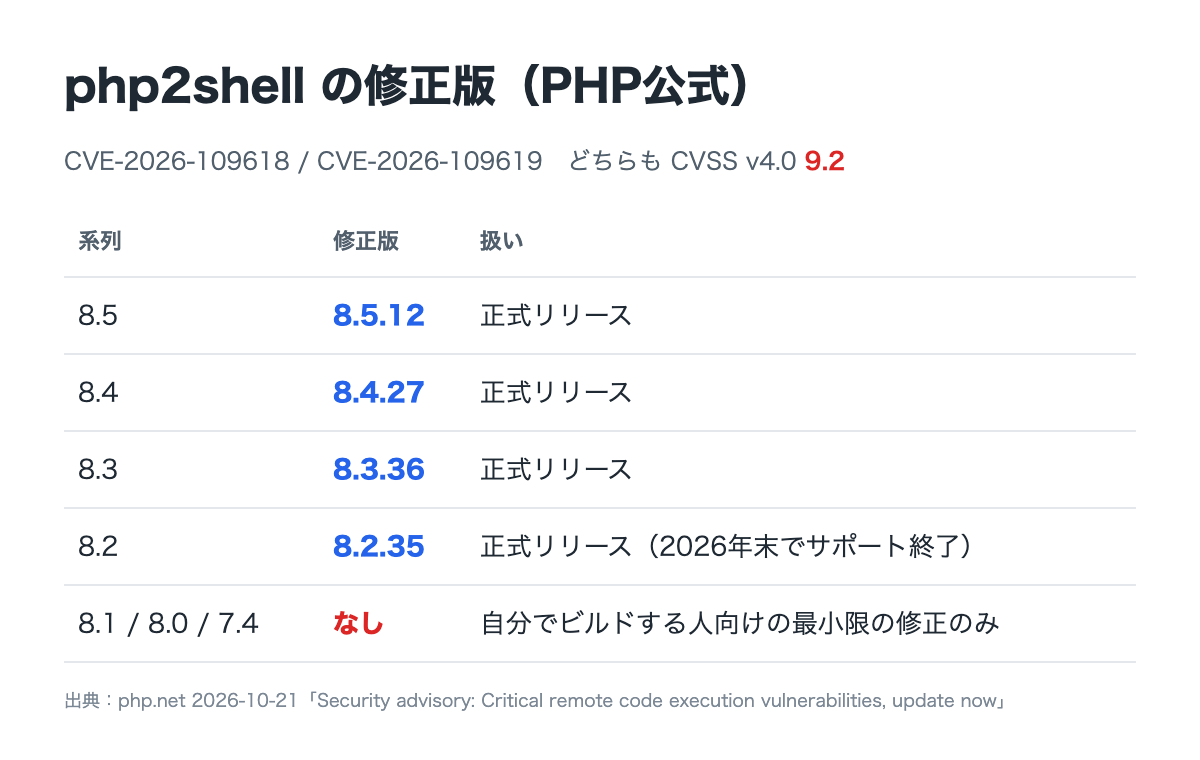 php2shellの修正版の一覧