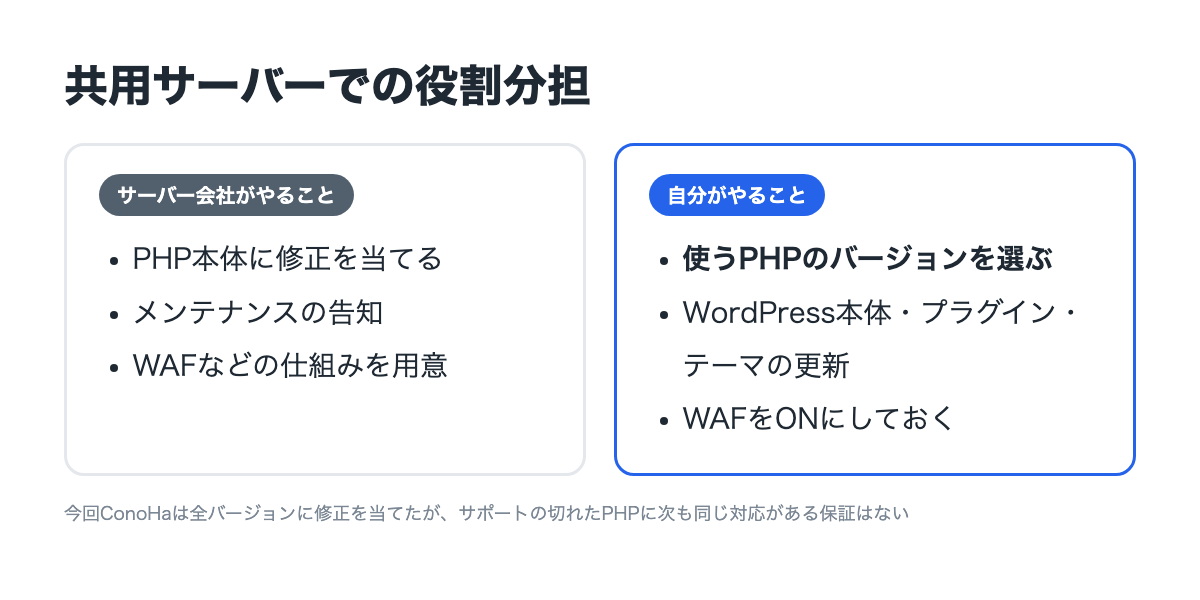 共用サーバーでの役割分担