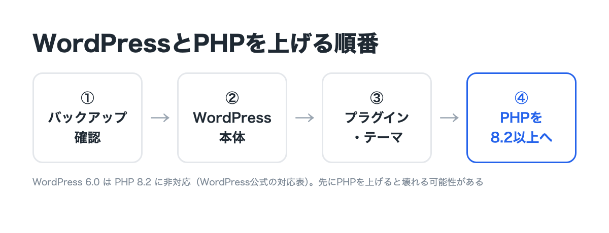 WordPressとPHPを上げる順番